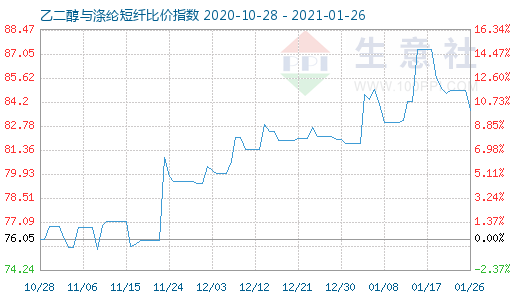 1月26日乙二醇與滌綸短纖比價指數圖