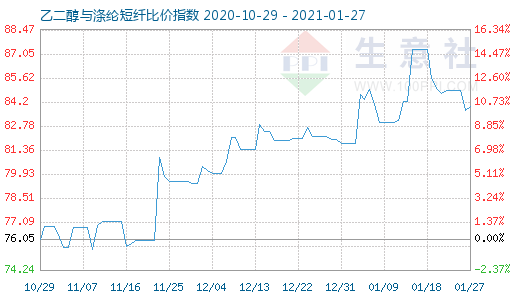1月27日乙二醇與滌綸短纖比價指數圖