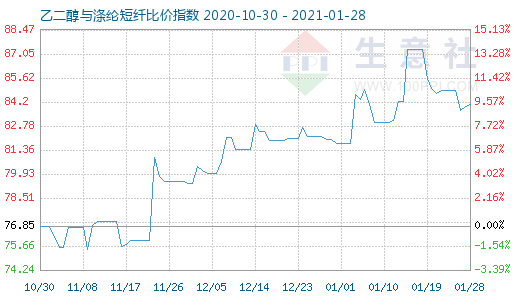 1月28日乙二醇與滌綸短纖比價指數(shù)圖