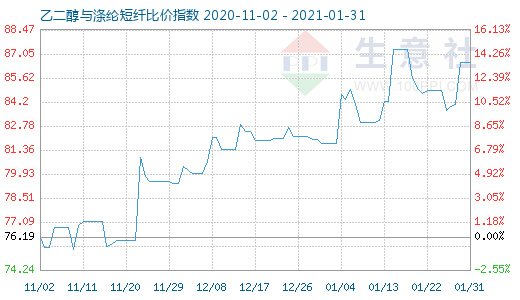 1月31日乙二醇與滌綸短纖比價指數(shù)圖