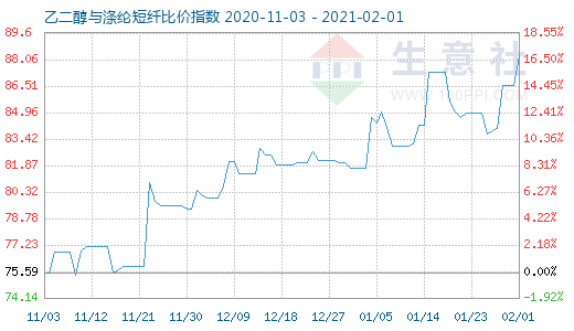 2月1日乙二醇與滌綸短纖比價指數圖