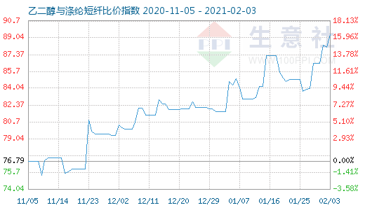 2月3日乙二醇與滌綸短纖比價(jià)指數(shù)圖