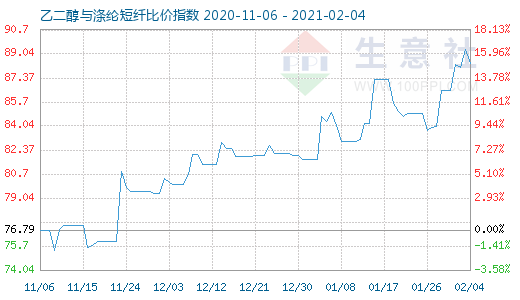 2月4日乙二醇與滌綸短纖比價指數圖