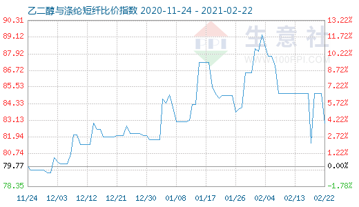 2月22日乙二醇與滌綸短纖比價指數(shù)圖