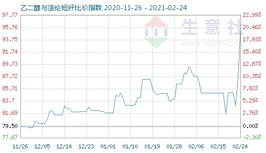 2月24日乙二醇與滌綸短纖比價指數圖