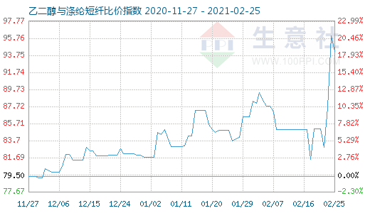 2月25日乙二醇與滌綸短纖比價指數圖