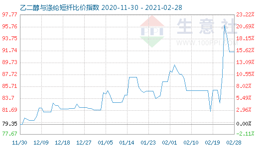 2月28日乙二醇與滌綸短纖比價指數圖
