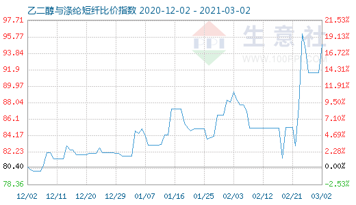 3月2日乙二醇與滌綸短纖比價(jià)指數(shù)圖