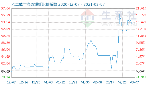 3月7日乙二醇與滌綸短纖比價(jià)指數(shù)圖