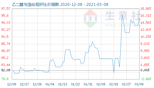 3月8日乙二醇與滌綸短纖比價指數圖