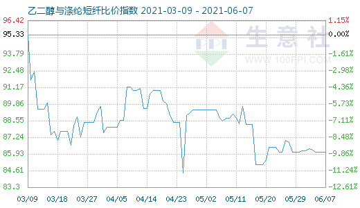 6月7日乙二醇與滌綸短纖比價(jià)指數(shù)圖