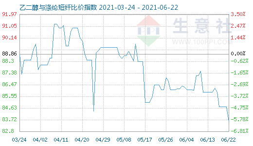 6月22日乙二醇與滌綸短纖比價(jià)指數(shù)圖