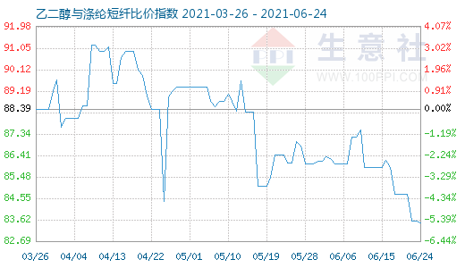 6月24日乙二醇與滌綸短纖比價指數(shù)圖
