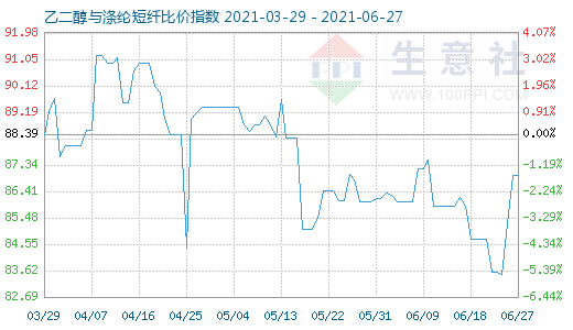 6月27日乙二醇與滌綸短纖比價(jià)指數(shù)圖