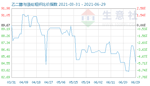 6月29日乙二醇與滌綸短纖比價指數(shù)圖
