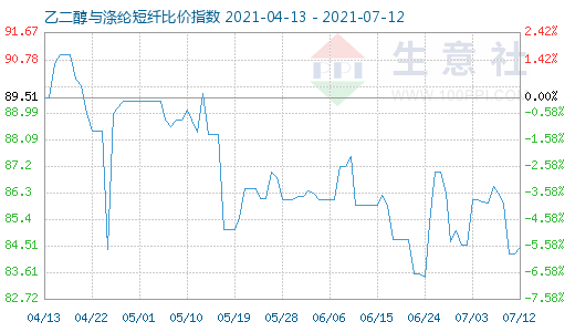 7月12日乙二醇與滌綸短纖比價指數(shù)圖