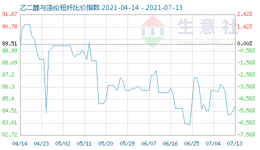 7月13日乙二醇與滌綸短纖比價指數(shù)圖