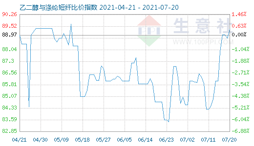 7月20日乙二醇與滌綸短纖比價指數(shù)圖