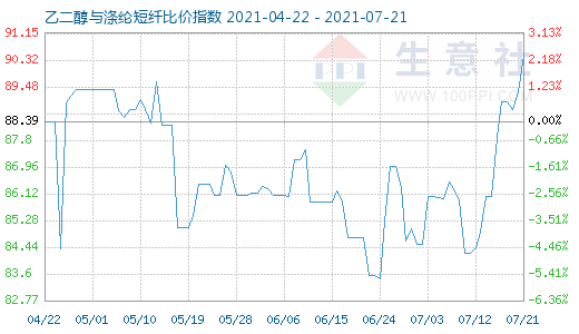 7月21日乙二醇與滌綸短纖比價指數圖