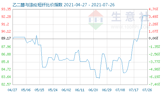 7月26日乙二醇與滌綸短纖比價(jià)指數(shù)圖
