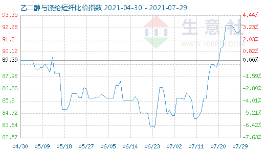 7月29日乙二醇與滌綸短纖比價指數(shù)圖
