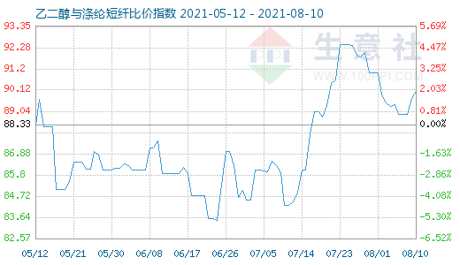 8月10日乙二醇與滌綸短纖比價(jià)指數(shù)圖