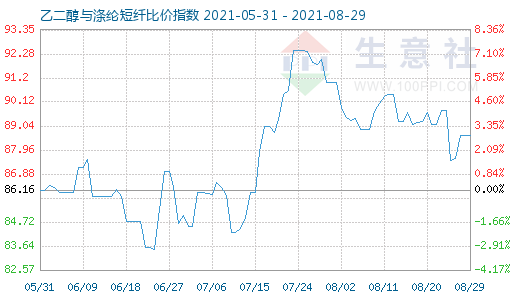 8月29日乙二醇與滌綸短纖比價(jià)指數(shù)圖