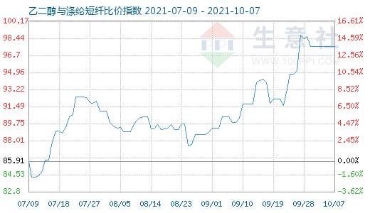 10月7日乙二醇與滌綸短纖比價指數(shù)圖