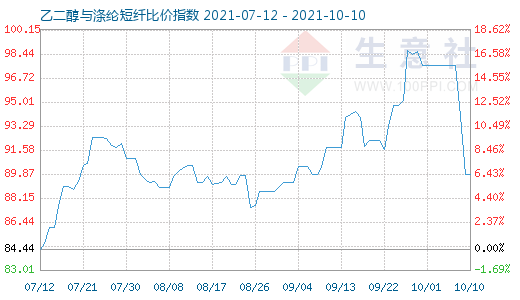 10月10日乙二醇與滌綸短纖比價指數(shù)圖