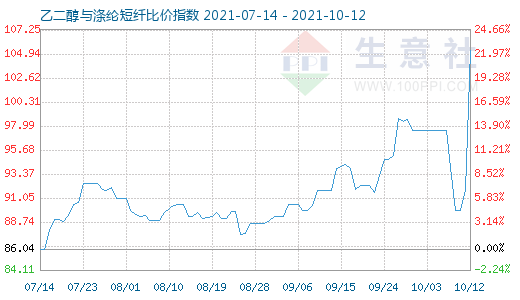 10月12日乙二醇與滌綸短纖比價指數(shù)圖