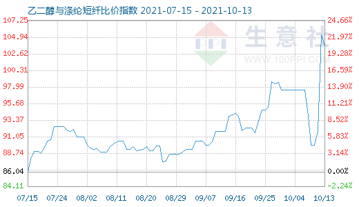 10月13日乙二醇與滌綸短纖比價(jià)指數(shù)圖