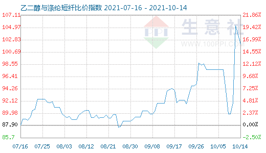 10月14日乙二醇與滌綸短纖比價指數(shù)圖
