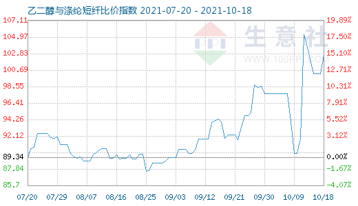 10月18日乙二醇與滌綸短纖比價(jià)指數(shù)圖