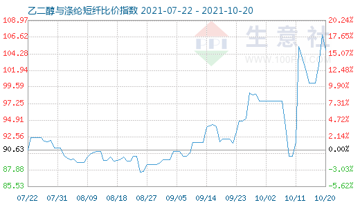 10月20日乙二醇與滌綸短纖比價指數(shù)圖