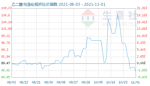 11月1日乙二醇與滌綸短纖比價(jià)指數(shù)圖