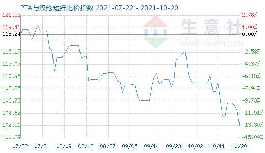 10月20日PTA與滌綸短纖比價指數圖