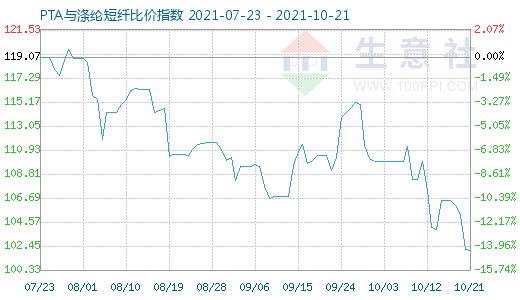 10月21日PTA與滌綸短纖比價指數圖