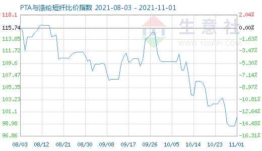 11月1日PTA與滌綸短纖比價指數(shù)圖