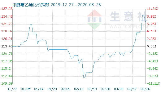 3月26日甲醇與乙烯比價指數圖