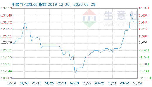 3月29日甲醇與乙烯比價指數圖