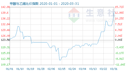 3月31日甲醇與乙烯比價指數圖