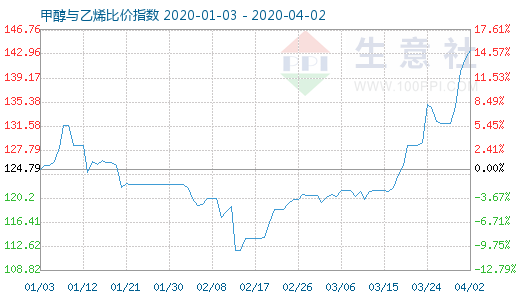 4月2日甲醇與乙烯比價指數圖