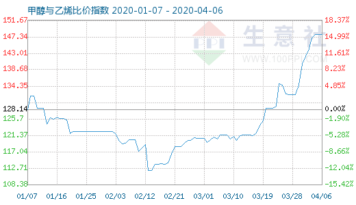 4月6日甲醇與乙烯比價指數圖