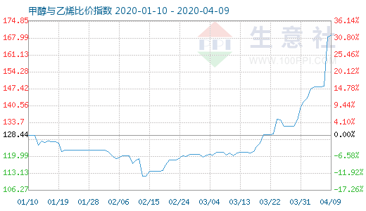 4月9日甲醇與乙烯比價(jià)指數(shù)圖