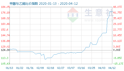4月12日甲醇與乙烯比價指數圖