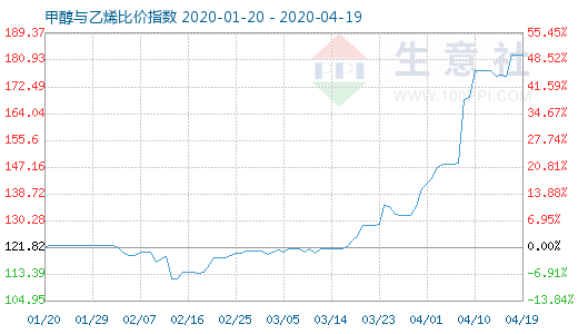 4月19日甲醇與乙烯比價指數(shù)圖