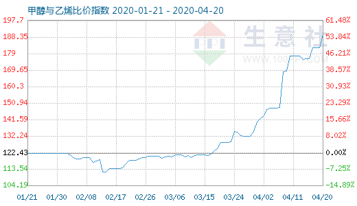 4月20日甲醇與乙烯比價指數圖