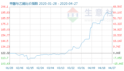 4月27日甲醇與乙烯比價指數圖