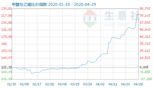 4月29日甲醇與乙烯比價指數圖