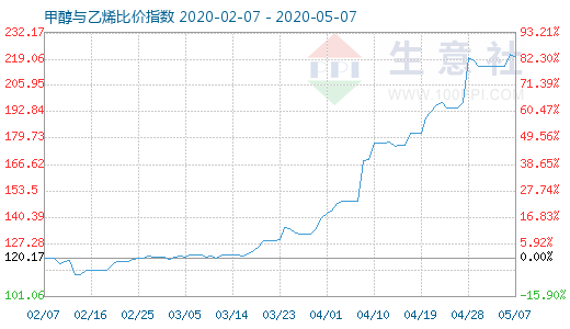 5月7日甲醇與乙烯比價指數圖
